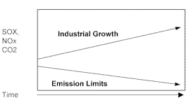 Industrial growth with emission reduction