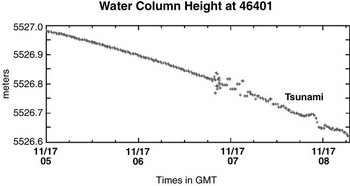 Water column height at 46401