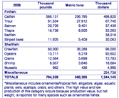 U.S. Aquaculture Production in 2005