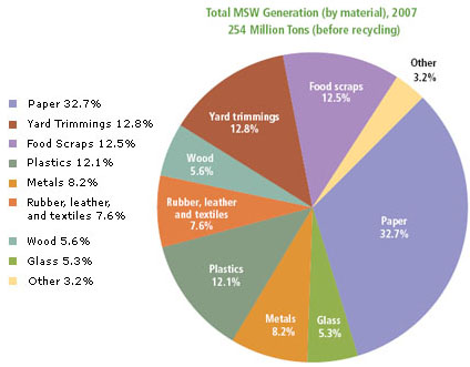 2006 Waste generation by material - Click on Chart to View Information in Text Format