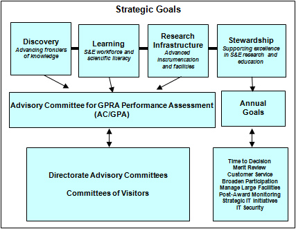 Diagram of NSF Assessment Framework
