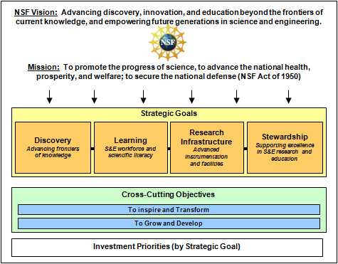 Diagram of NSF Strategic Framework