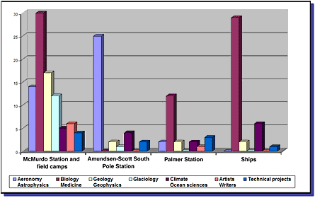 During the 2005-2006 austral summer, 88 projects will be based at McMurdo Station or at remote field sites, 38 will be supported on research ships, 34 will operate at Amundsen-Scott South Pole Station, and 22 will do work in and around Palmer Station.