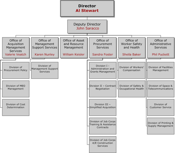 BOC Organizational Chart