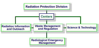Radiation Protection Organization Chart