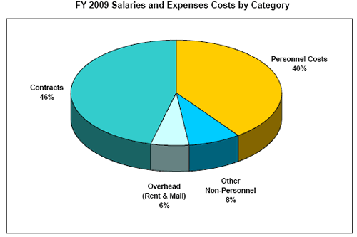 This pie chart shows that of the Department of Education's FY 2009 S&E costs, 46 percent will be for contracts, 40 percent for personnel costs, 6 percent for overhead (rent and mail), and 8 percent for other non-personnel costs.