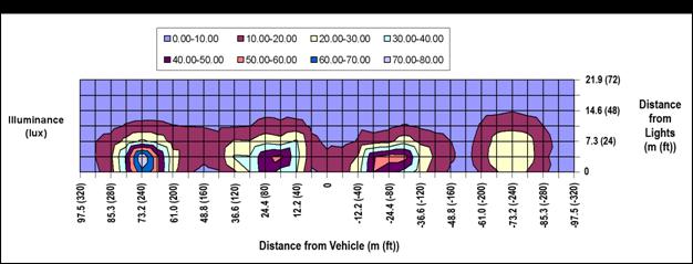 Figure 9. Graph. Isolux plot of roadway lighting illuminance along test course. The graph depicts a plot of the vertical illuminance provided by the streetlights at the eye level of the driver as a function of the longitudinal distance between a sign and the test vehicle and the transverse distance between the street lights and locations along the study area. The graph illustrates that the vertical illuminance at the driver’s eye level was greatest for the signs set 48.4 m (160 ft) from the vehicle and lowest for the signs set 97.5 m (320 ft) from the vehicle. 