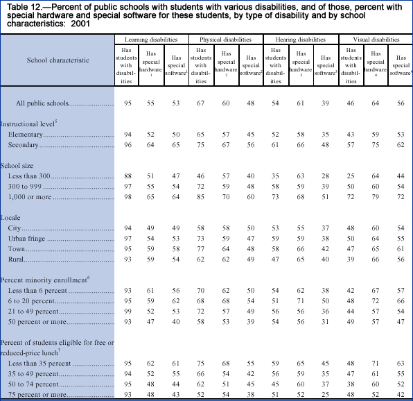 Table 12.-Percent of public schools with students with various disabilities, and of those, percent with special hardware and special software for these students, by type of disability and by school characteristics:  2001 