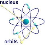Rutherford-Bohr Model showing distinct electron orbits