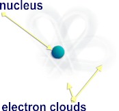 Schrodinger's Model showing "electron clouds" or orbitals. See text below.