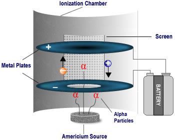 Diagram of Ionization Chamber without smoke particles.