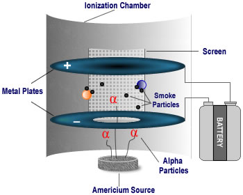 Diagram of Ionization Chamber in which smoke particles break the circuit