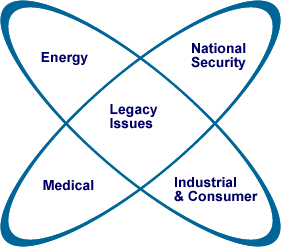 Key Sectors Graphic