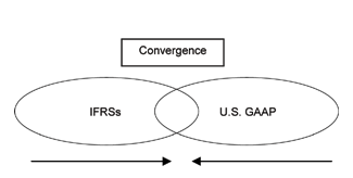 convergence of IFRSs and U.S. GAAP