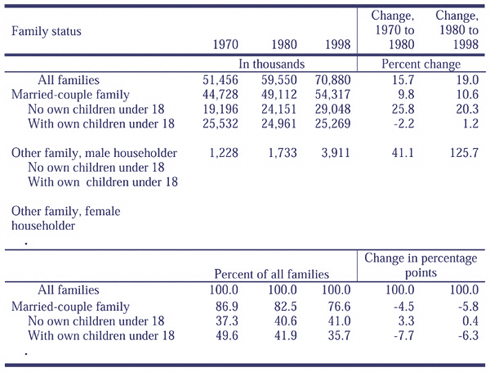 Table 1. Number of families, by Family status for 1970, 1980, and 1998 with percent change between the years