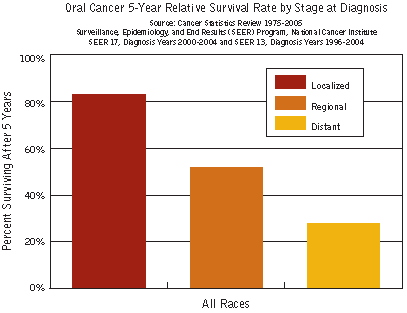 Chart showing the oral cancer 5-year relative survival rate by stage at diagnosis