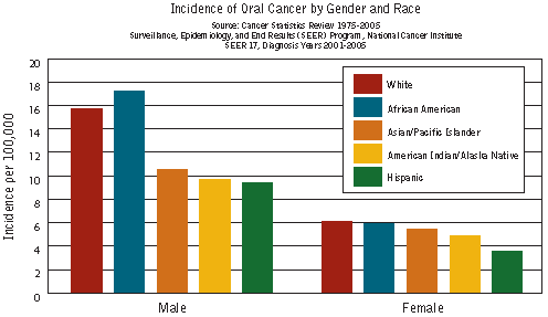 Chart showing the incidence of oral cancer by gender and race
