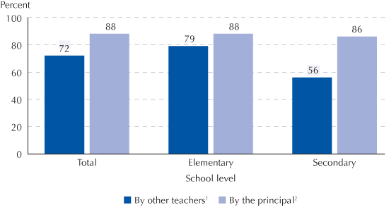 Percentage of public and private school teachers who agreed or strongly agreed that school rules are enforced by other teachers and by the principal, by school level: School year 2003-04