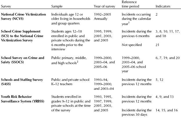 Nationally representative sample surveys used in this report