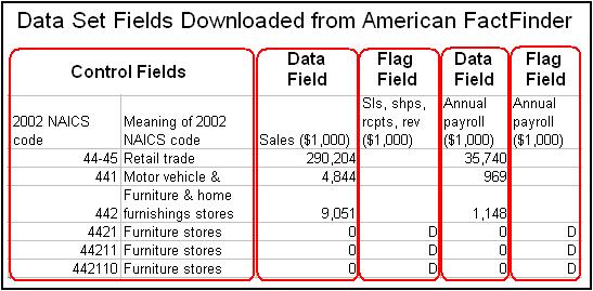 Image of control fields, data fields, and flag fields in a data set downloaded from American FactFinder