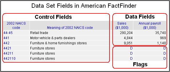 Image of control fields, data fields, and flags in a data set on American FactFinder