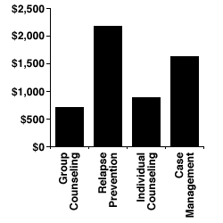 Costs of Implementing Procedures