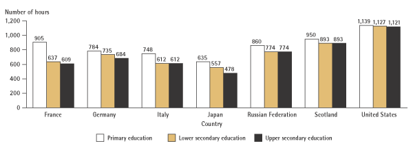 Figure 1 - Average number of net teaching hours over the school year in public institutions, by level of education and
country: 2001