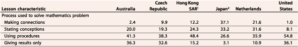 Table 1b - Average percentage of problems per 8th-grade mathematics lesson solved by explicitly using processes of each type, by country: 1999