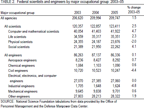 TABLE 2. Federal scientists and engineers by major occupational group: 2003–05.