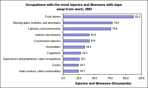 Occupations with the Most Injuries and Illnesses with Days Away from Work, 2002