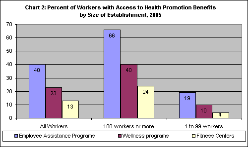 Chart 2: Percent of Workers with Access to Health Promotion Benefits by Size of Establishment, 2005