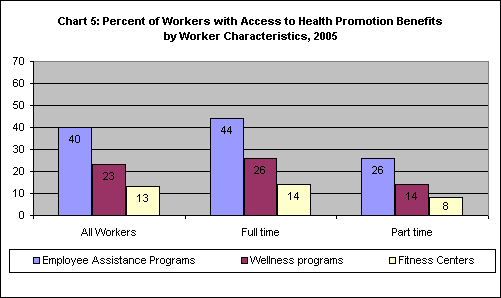 Chart 5: Percent of Workers with Access to Health Promotion Benefits by Worker Characteristics, 2005