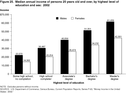 Median annual income of persons 25 years old and over, by highest level of education and sex:  2002