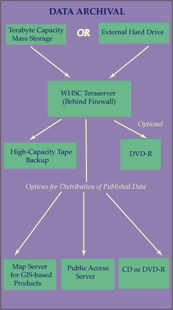 diagram showing flow of data products