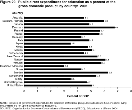 Public direct expenditures for education as a percent of the gross domestic product, by country:  2001