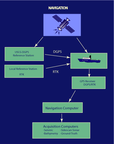 Navigation systems diagram