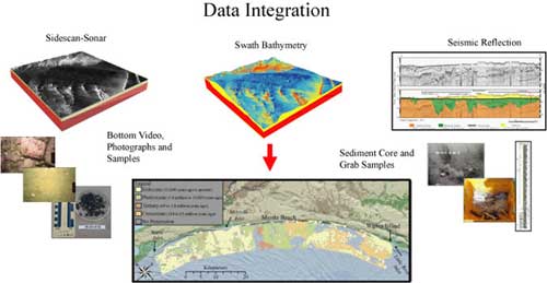 steps for data integration