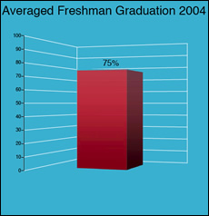Averaged Freshman Graduation Rate: 75%
