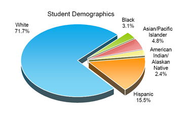 Student Demographics: White 71.7%, Hispanic 15.5%, Asian/Pacific Islander 4.8%, Black 3.1%, American Indian/Alaskan Native 2.4%