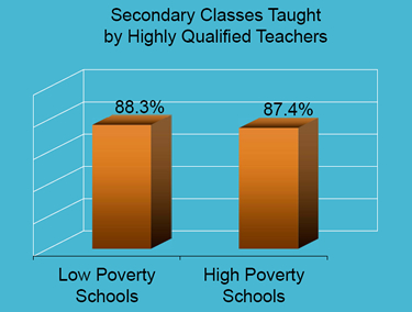 Secondary Classes Taught by Highly Qualified.  88.3% in low poverty schools, 87.4% in high poverty schools.