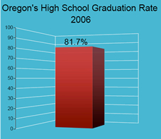 Oregon's high school graduation rate was 81.7%