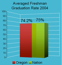The Averaged Freshman Graduation Rate was 74.2% for Oregon, 75% for the nation.