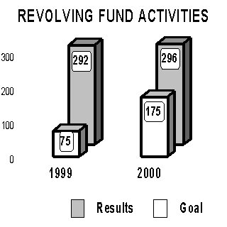 chart: revolving fund activity