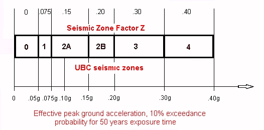 UBC seismic zones