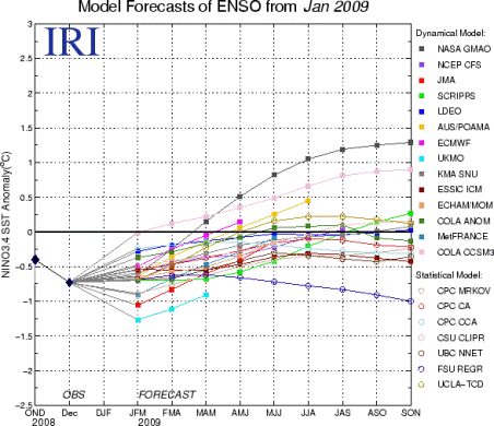 Model Forecasts of SST Anomalies in the Niño 3.4 Region from the International Research Institute