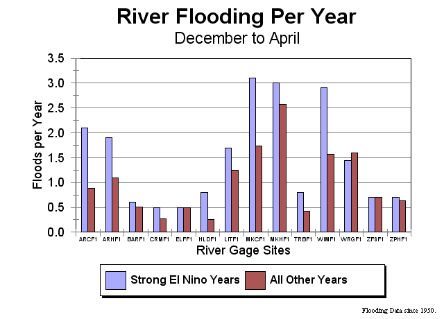 December through April Flooding Weather