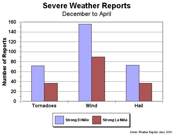 December through April Severe Weather