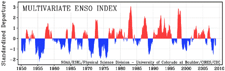 ESRL plot of the Multivariate ENSO Index