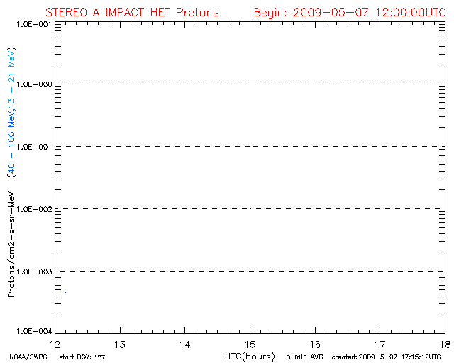 Latest data graph