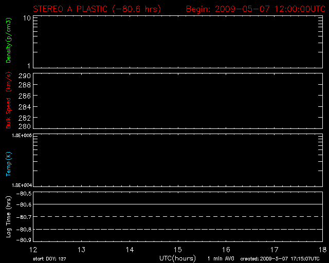 Latest data graph